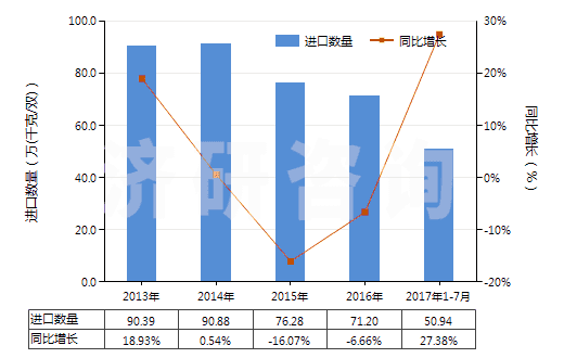 2013-2017年7月中國其他皮革制外底及鞋面的鞋靴(HS64035900)進口量及增速統(tǒng)計